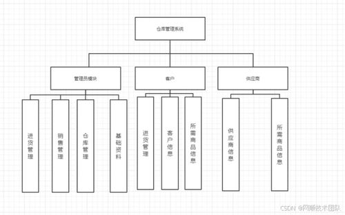基于Java SpringBoot的超市仓库管理系统安全技术防范系统设计与施工服务方案